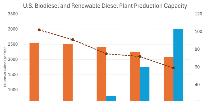 Chevron Reg Is Indefinitely Closing Two Biodiesel Plants In The